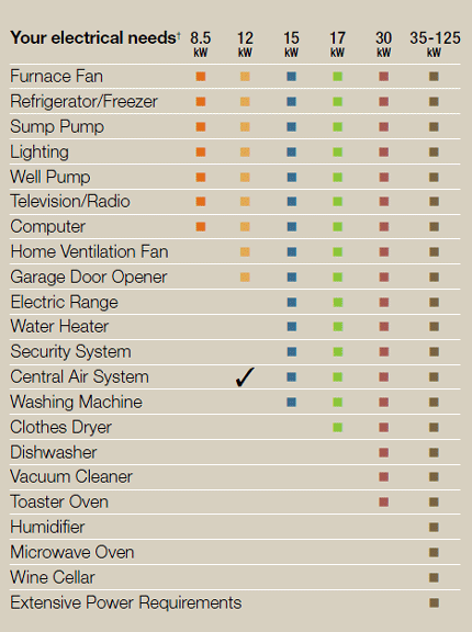 Diesel Generator Size Chart